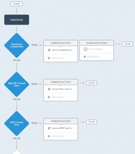 Lightening Process Builder