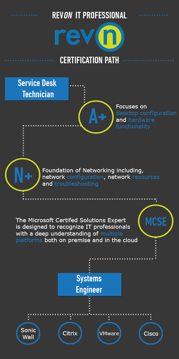 REVON IT Professional Certification Path Professional Certification Path