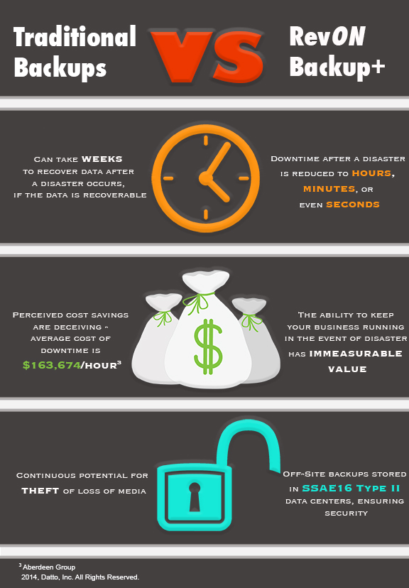 2 Dec 2015 Infographic - Traditional Backup vs RevON Backup+