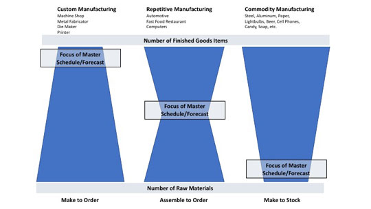 Manufacturing Process Methods Compared – When to Apply Master Schedule