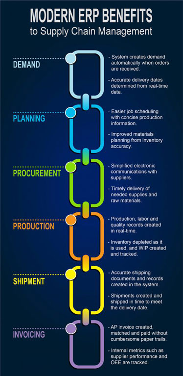 Modern ERPs Impact on Supply Chain Management