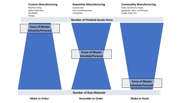When to Apply Master Scheduling