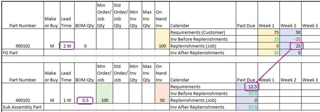 The 25 EA Job (Replenishment) of 900102 becomes the requirement for the sub-assembly 400102.